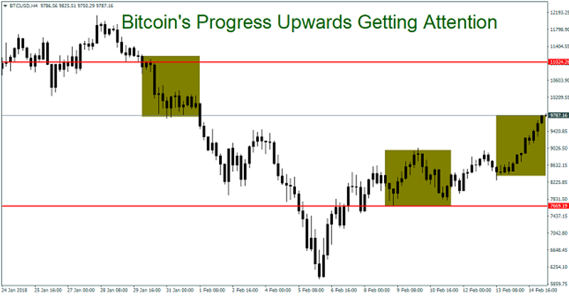 BTC/USD 4H Chart