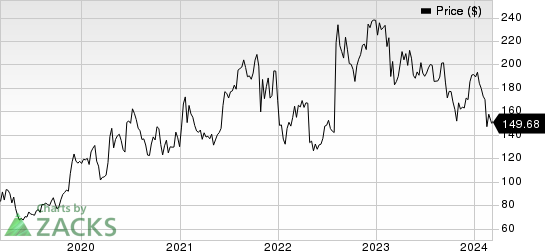 Alnylam Pharmaceuticals, Inc. Price