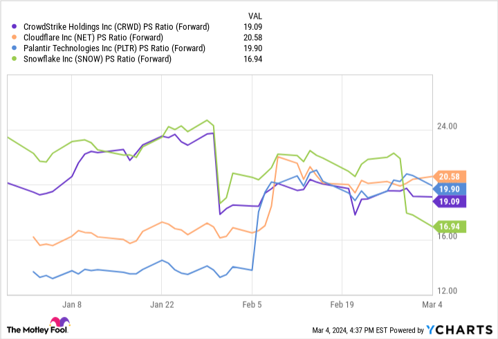 CRWD PS Ratio (Forward) Chart