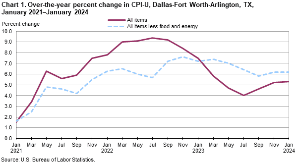 Dallas-Fort Worth and the greater Houston area ranked among the nation's top 10 metropolitan statistical areas affected by inflation.