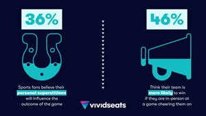 A new national study* commissioned by Vivid Seats, and conducted by global market research firm, The Harris Poll reveals just how dedicated Americans are when it comes to their favorite sports teams, artists, and bands.