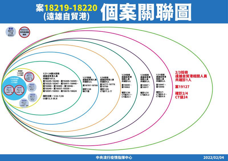 ▲指揮中心說明桃園最新疫情。（圖／指揮中心）