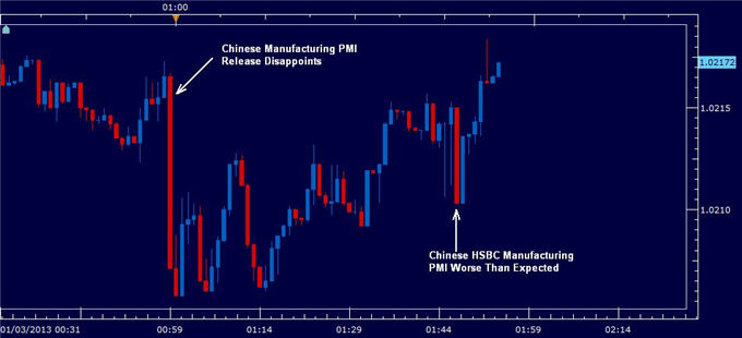 Forex_Australian_Dollar_Unchanged_on_Soft_China_Data_Sequester_Looms_body_chinesehsbcpmi1march.png, Australian Dollar Unchanged on Soft China Data, Sequester Looms