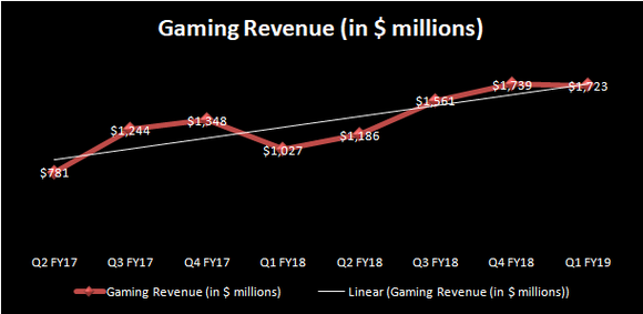 Chart showing growth in NVIDIA's gaming revenue.