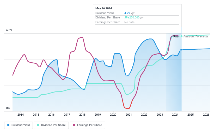 TSE:6358 Dividend History as at May 2024