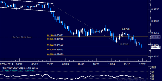 AUD/USD Technical Analysis: Trying to Clear Path Below 0.84