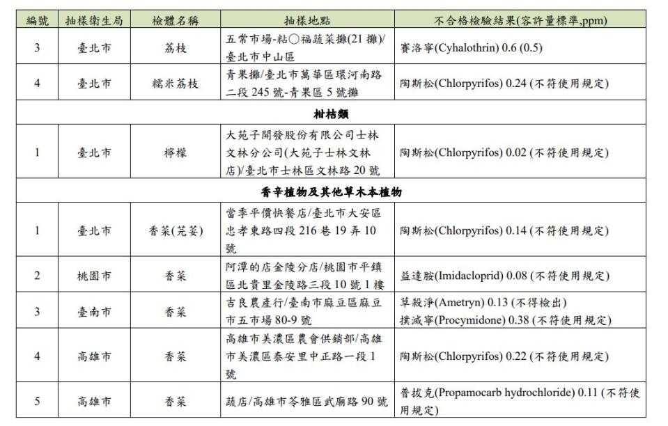 農藥超標火鍋店