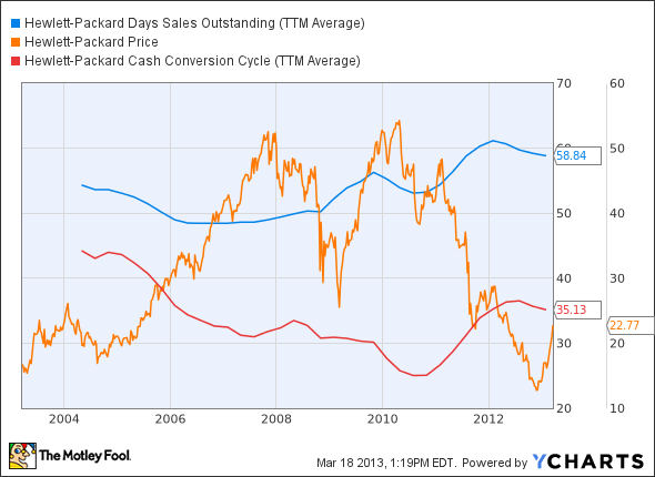 HPQ Days Sales Outstanding Chart