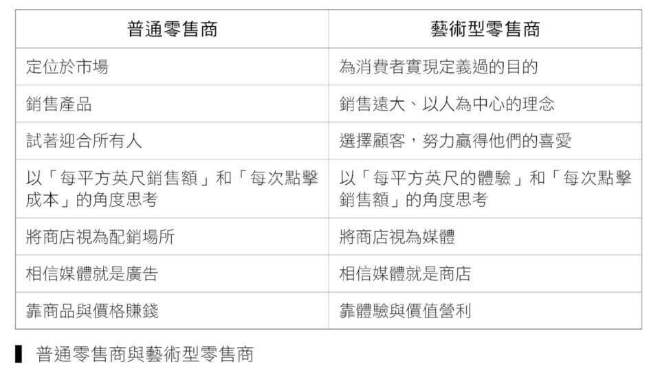 普通零售商與藝術型零售商。 (來源：《疫後零售大趨勢》／商業周刊出版)