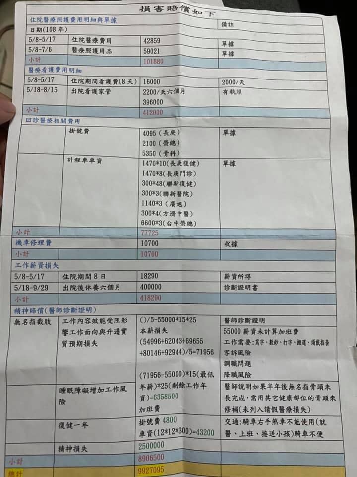 有網友表示友人不小心撞斷機車騎士的無名指，竟遭對方開出高達992萬7095元的天價求償，讓他的朋友當場傻眼嚇呆！（圖片翻攝爆廢公社）