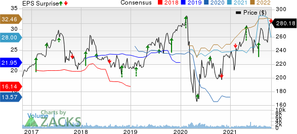 Everest Re Group, Ltd. Price, Consensus and EPS Surprise