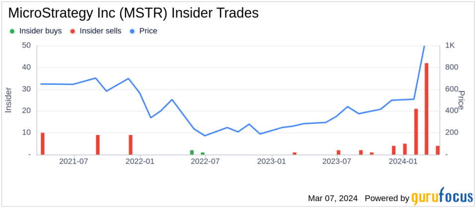 MicroStrategy Inc (MSTR) Executive Chairman and 10% Owner Michael Saylor Sells Company Shares