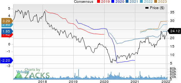 The Goodyear Tire & Rubber Company Price and Consensus