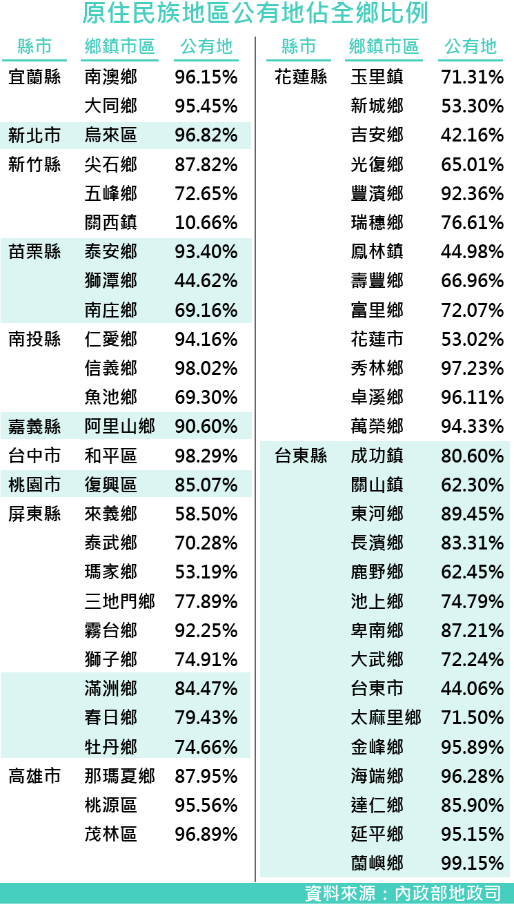 20170317-根據原民會2月公布的《原住民族土地或部落範圍土地劃設辦法》，原住民可在公有地劃設傳統領域，對土地的利用可行使諮商同意權並可分享相關利益。 （資料來源：內政部地政司，立委谷辣斯‧尤達卡辦公室提供。風傳媒製表）