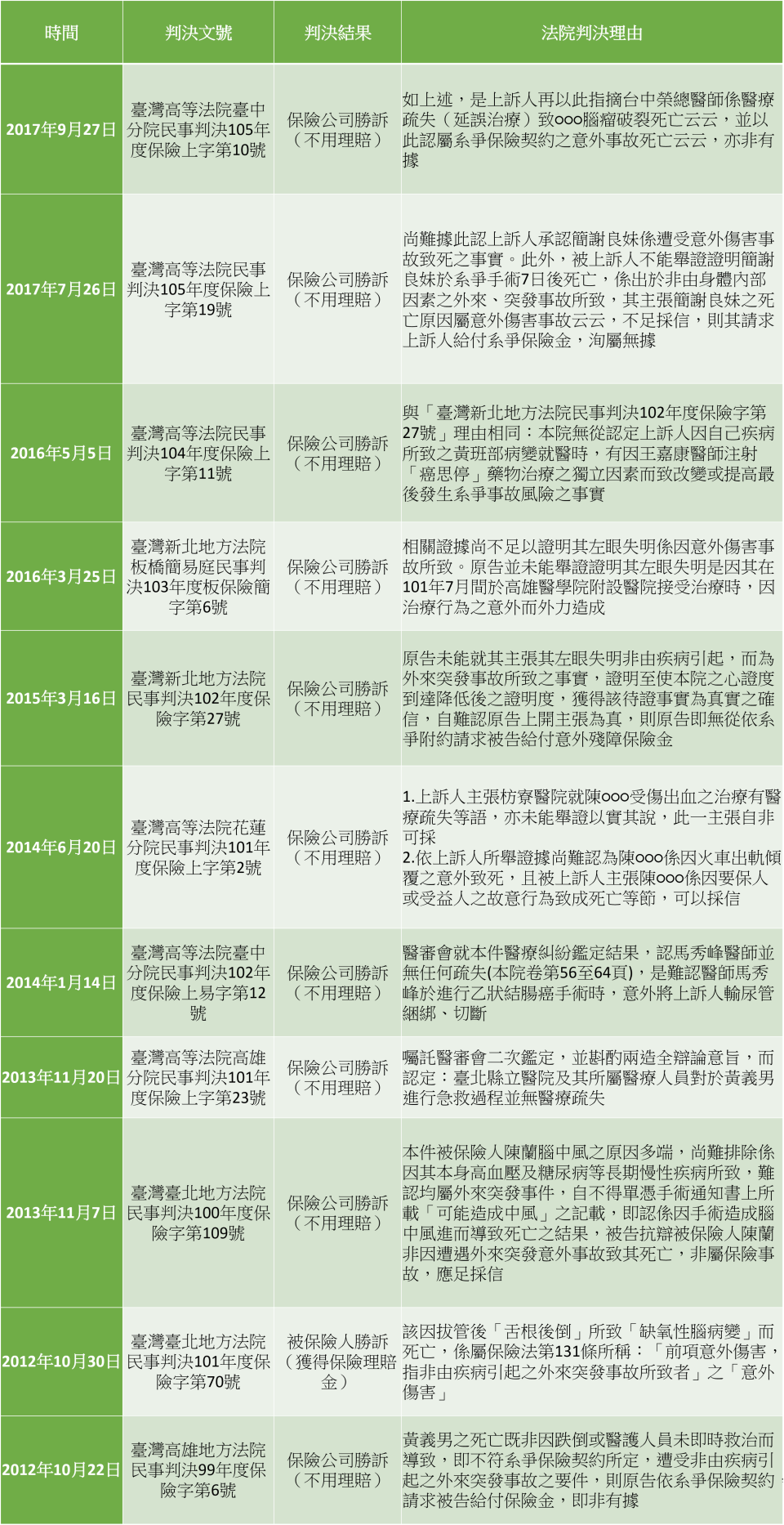 資料來源：lawsnote（https://lawsnote.com/search/all/傷害保險%20醫療疏失）