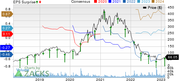 Twilio Inc. Price, Consensus and EPS Surprise