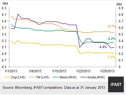 CHART 5: TELECOMMUNICATION STOCK PRICE MOVEMENT