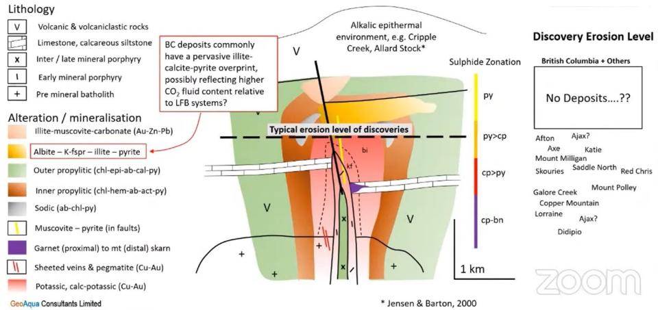 Hypothetical cross section through an alkalic porphyry to the overlying epithermal zone. Interpreted average level of erosion in identified British Columbia alkalic deposits indicated by thick dashed line. (From Wilson 2021).