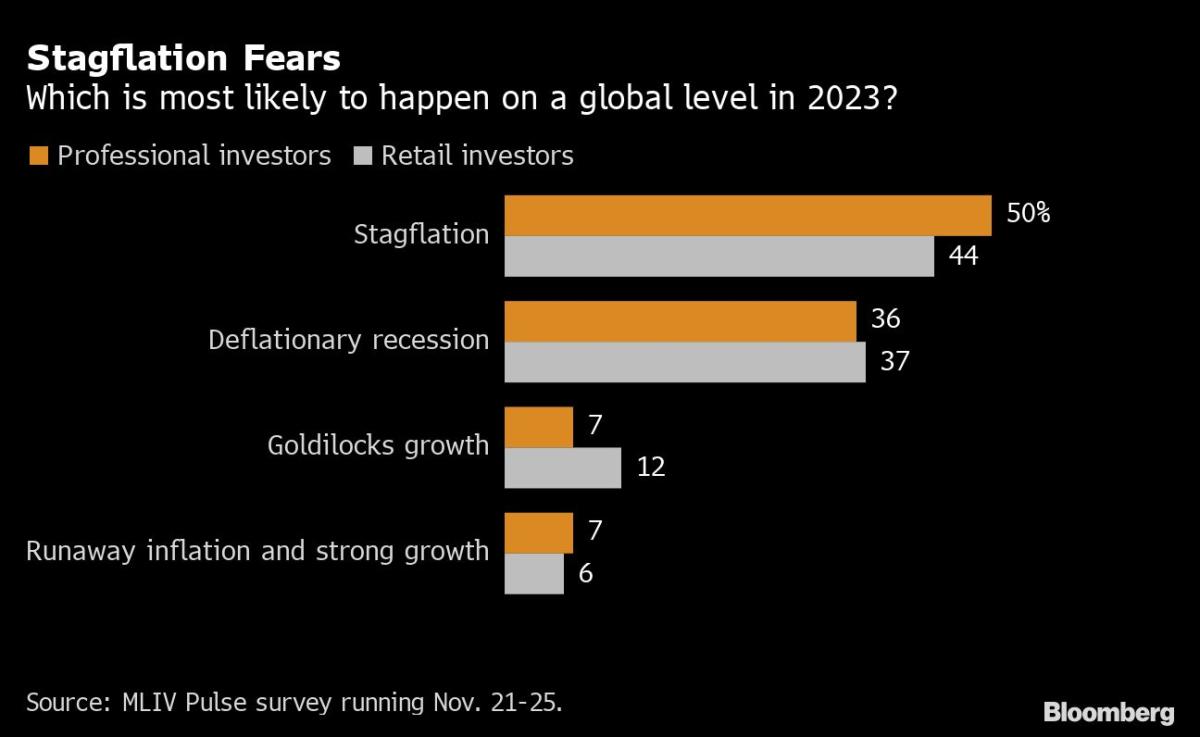 Stagflation Will Rule 2023, Keeping Stocks in Peril