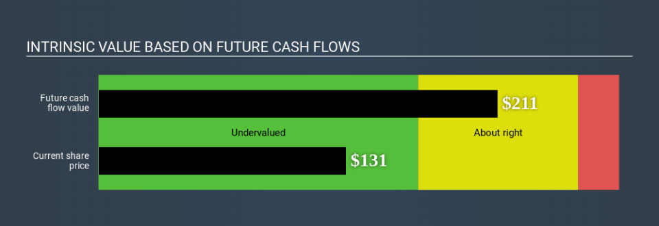 NYSE:GD Intrinsic value May 19th 2020