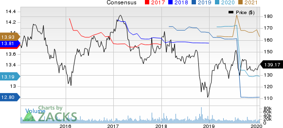 International Business Machines Corporation Price and Consensus