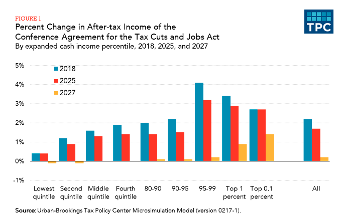 (via the <a href="http://www.taxpolicycenter.org/publications/distributional-analysis-conference-agreement-tax-cuts-and-jobs-act/full" rel="nofollow noopener" target="_blank" data-ylk="slk:Tax Policy Center;elm:context_link;itc:0;sec:content-canvas" class="link rapid-noclick-resp">Tax Policy Center</a>)