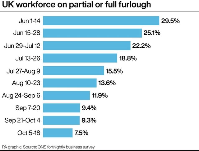 UK workforce on partial or full furlough