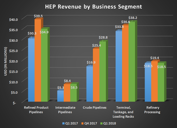 HEP revenue by business segment for Q1 2017, Q4 2017, and Q1 2018. Shows large gain for crude oil pipelines.