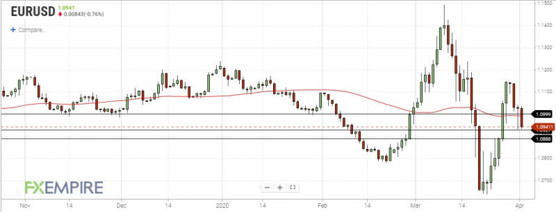 EURUSD Daily Chart