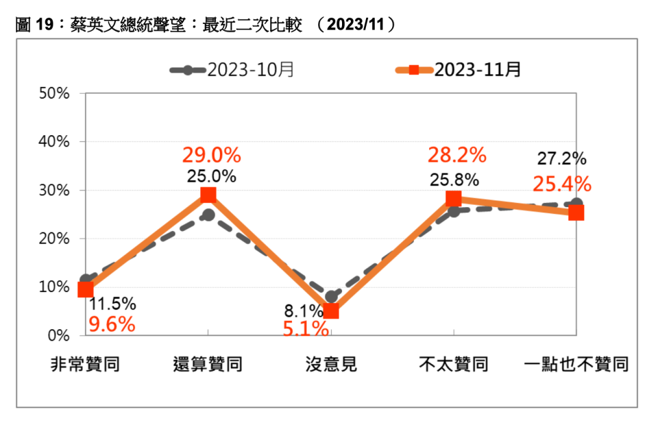 台灣民意基金會11/28公布最新民調。台灣民意基金會提供