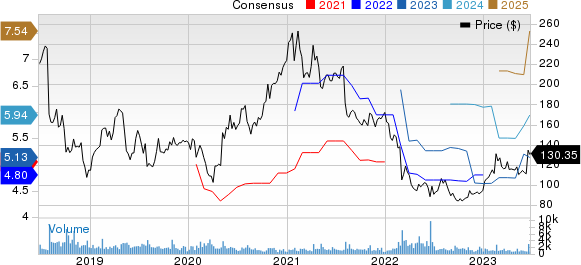 IPG Photonics Corporation Price and Consensus