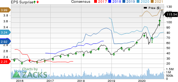 Apple Inc. Price, Consensus and EPS Surprise