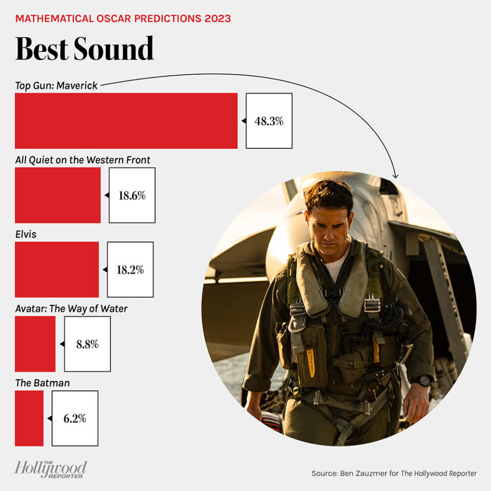 Mathematical Oscar Predictions 2023: Best Sound