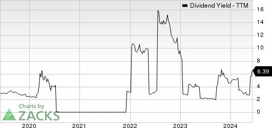 Grupo Aeroportuario del Centro Norte S.A.B. de C.V. Dividend Yield (TTM)