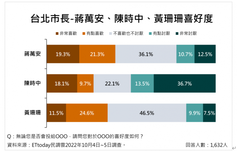 20221007-（ETtoday民調雲提供）