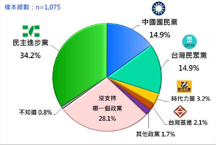 台灣民意基金會19日發布民調，顯示34.2%民眾傾向支持民進黨。（台灣民意基金會提供）