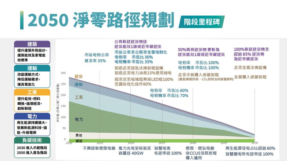 2050淨零排放路徑及策略。圖／國發會