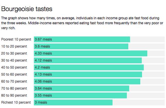 fast food chart