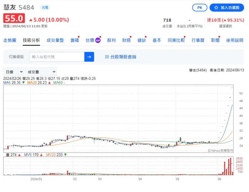 ▲慧友連續飆出8根漲停板，今（13）日再度亮燈衝上55元漲停鎖死，K線圖呈現階梯式走高。（圖／Yahoo奇摩股市）