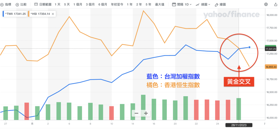 雅虎香港財經，2023年11月28日台股加權指數超越香港恒生指數，台港股形成「黃金交叉」