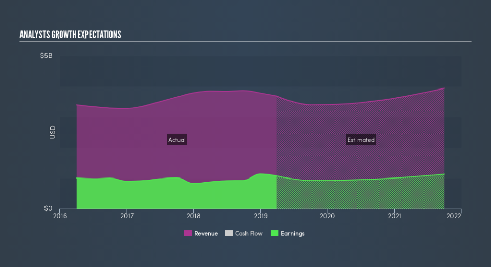 NasdaqGS:SWKS Past and Future Earnings, June 19th 2019