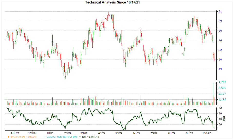 3-month RSI Chart for CCJ