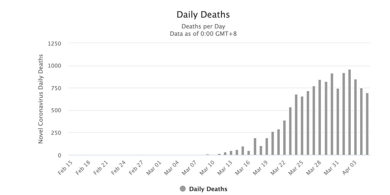 daily deaths in Spain