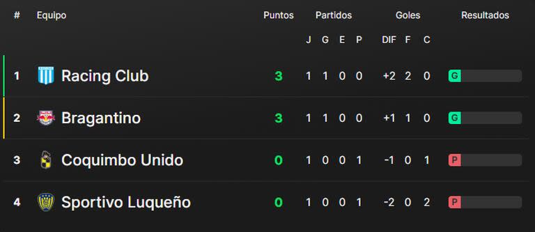 La tabla de posiciones del grupo H de la Copa Sudamericana, con Racing 