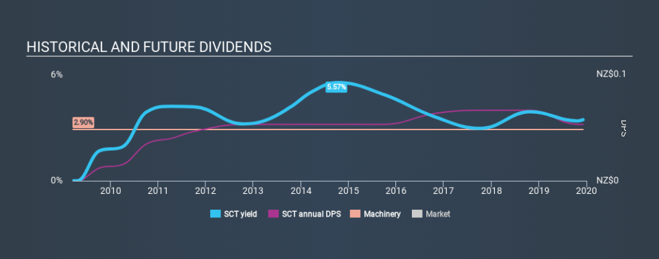 NZSE:SCT Historical Dividend Yield, December 6th 2019