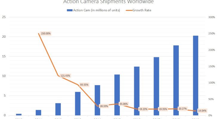 Action camera shipments worldwide