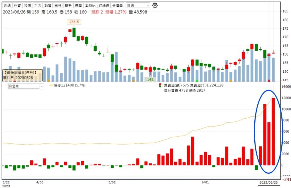 資料來源：籌碼K線