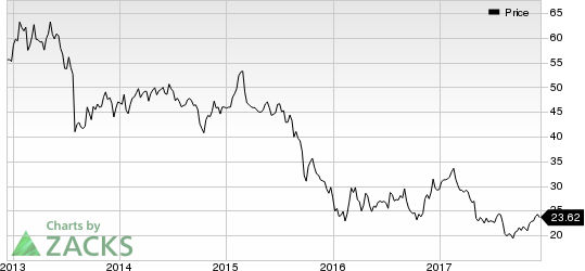 Mosaic Company (The) Price