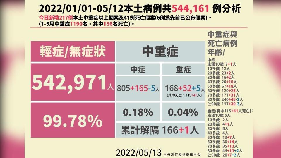 2022/01/01~05/12本土病例共544161例分析。（圖／中央流行疫情指揮中心）