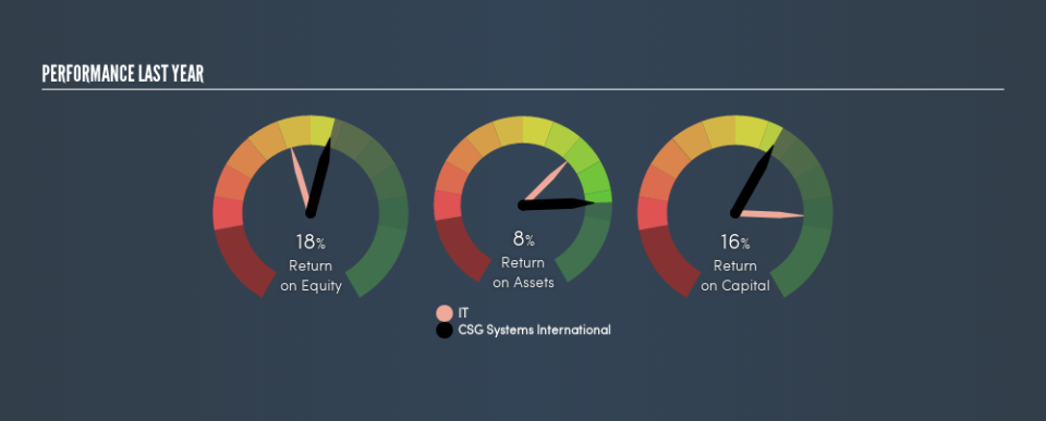 NasdaqGS:CSGS Past Revenue and Net Income, April 18th 2019